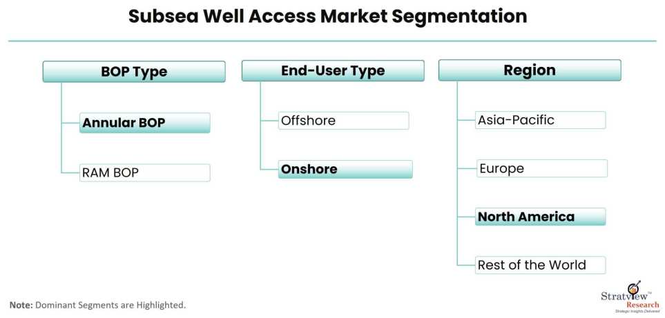 Subsea-Well-Access-Market-Segmentation